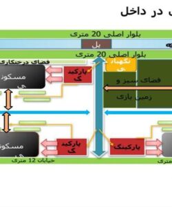 دیاگرام ارتباطی در داخل سایت ppt