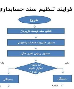 فرایند تنظیم سند حسابداری ppt