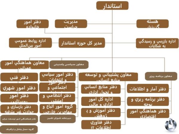 ساختار سازماني استانداري1