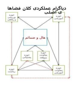 دیاگرام عملکردی ppt