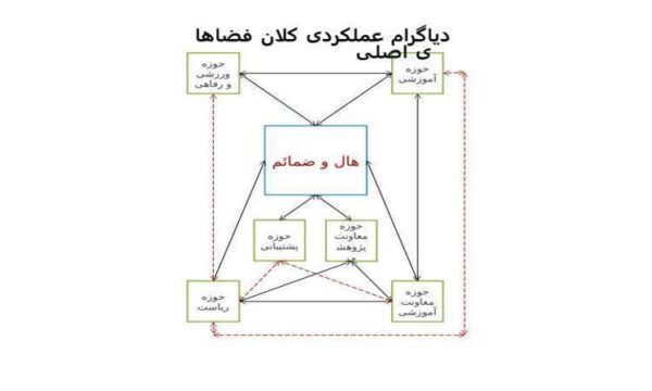 دیاگرام عملکردی ppt