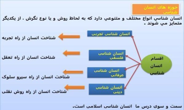 پاورپوینت حوزه های انسان شناسی