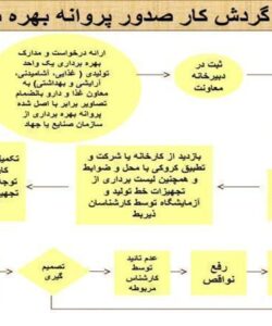 فلوچارت-گردش-کار