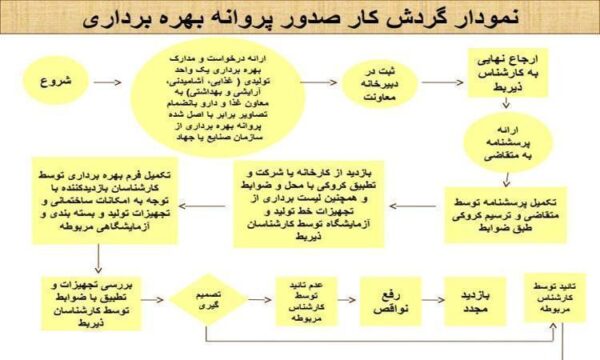 فلوچارت-گردش-کار