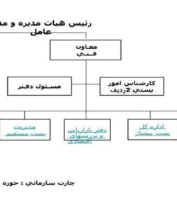 رئيس-هيات-مديره-و-مدير-عامل