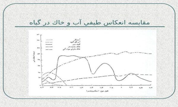 مقايسه-انعكاس-طيفي-آب-و-خاك-در-گياه