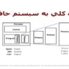 نگاه-كلي-به-سيستم-حافظه