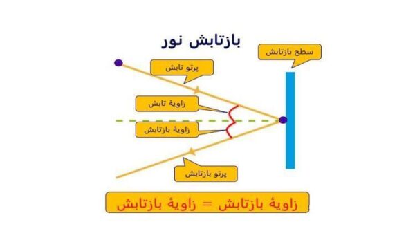 اسلاید-آینه-و-بازتابش-نور-بازتابش-منظم-و-نامنظم